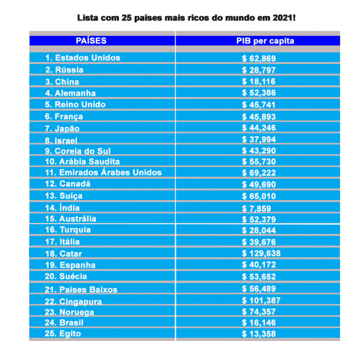 Quais são os 15 países mais ricos do mundo? Veja!