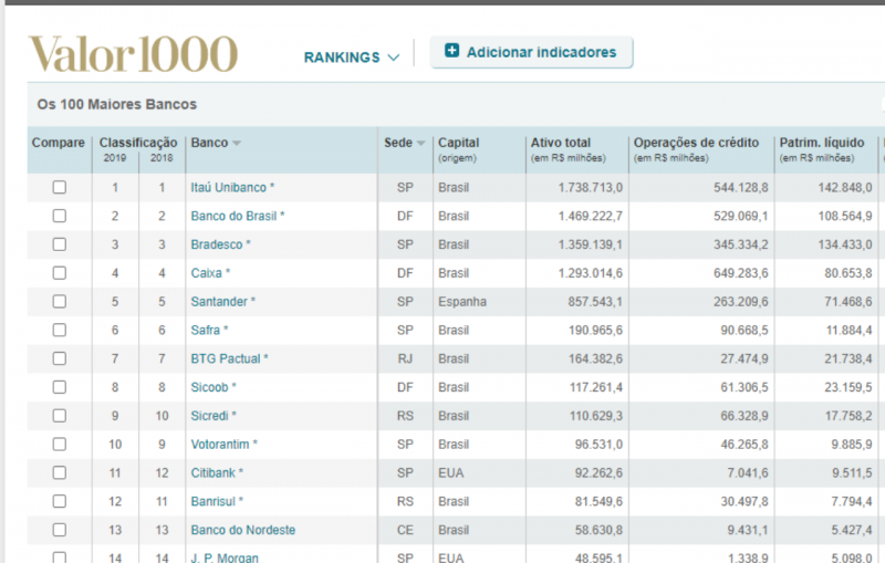Lista dos maiores bancos do Brasil Lista dos maiores bancos do Brasil