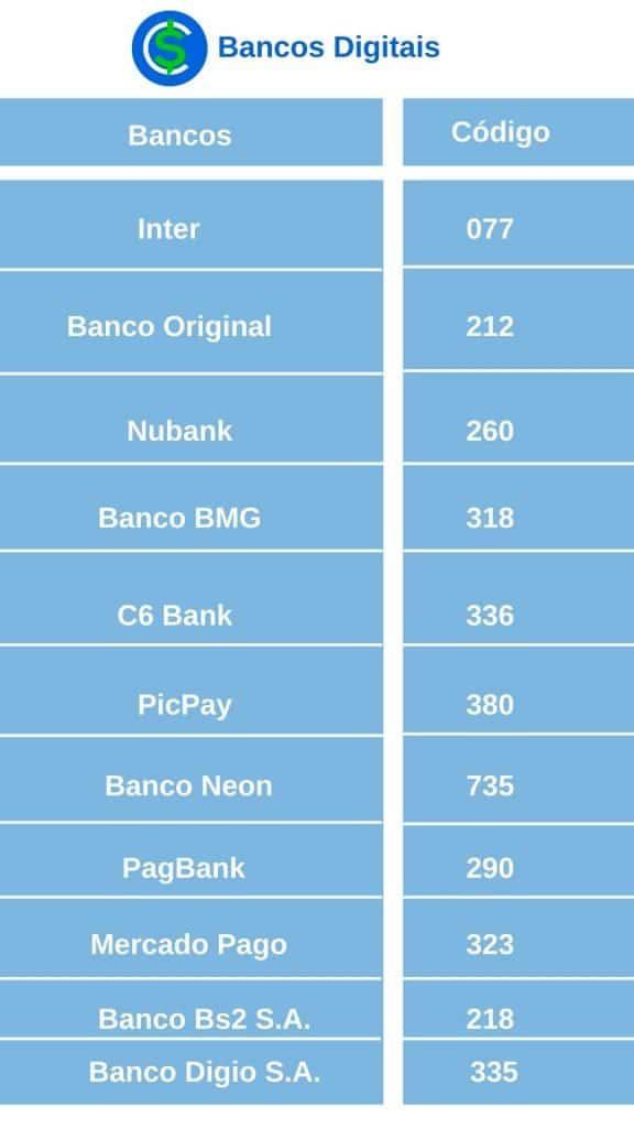 Bancos Digitais