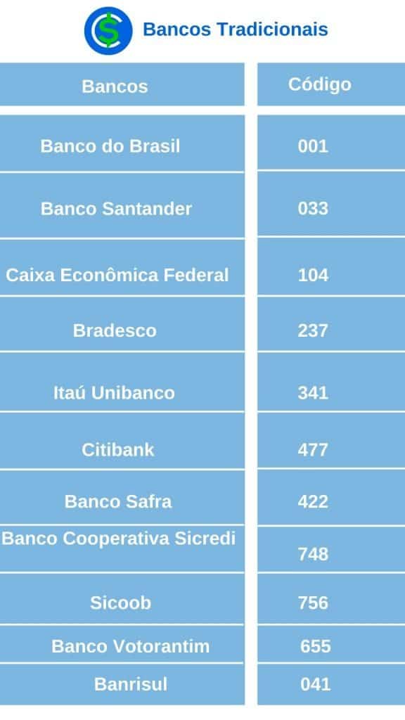 Bancos Tradicionais