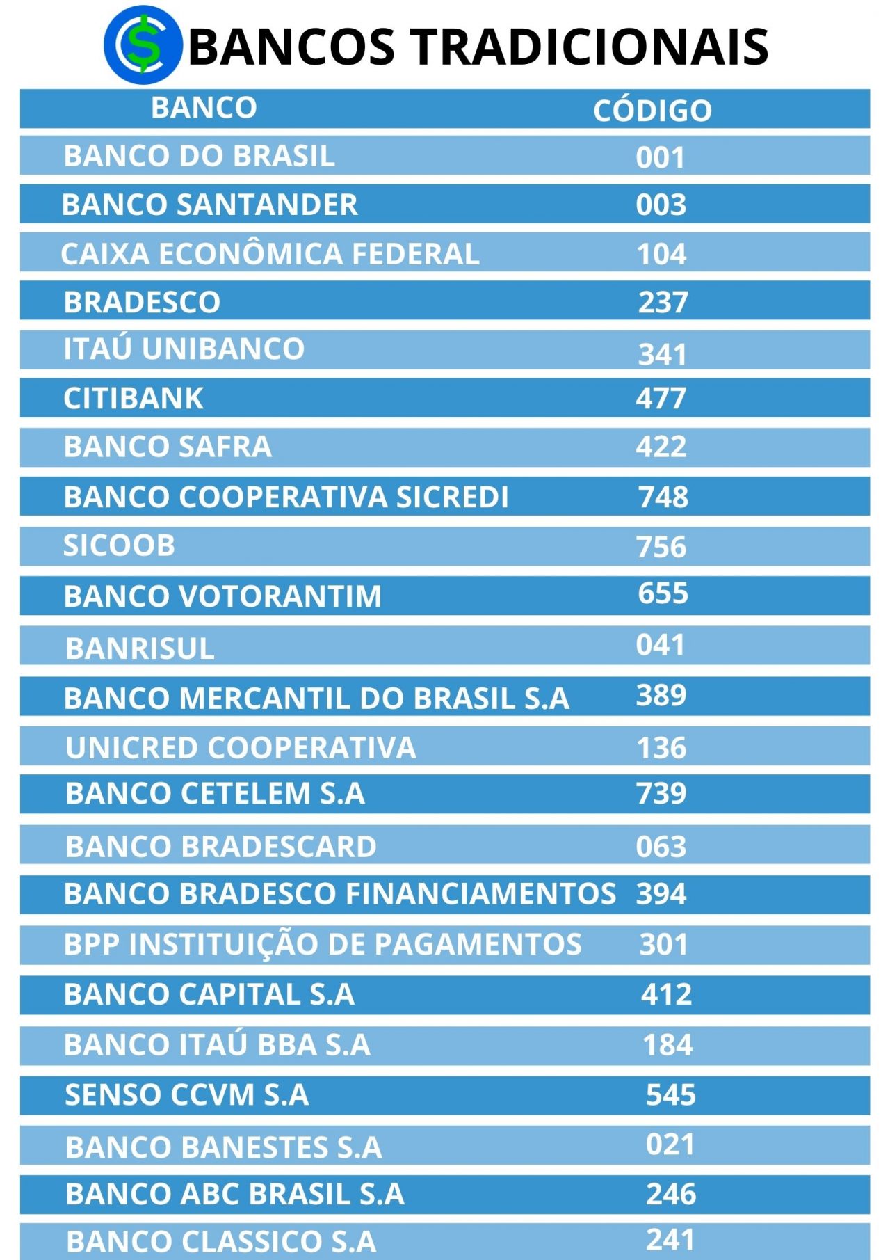 Código Dos Bancos: O Que é E Como Encontrar O Código Do Seu Banco