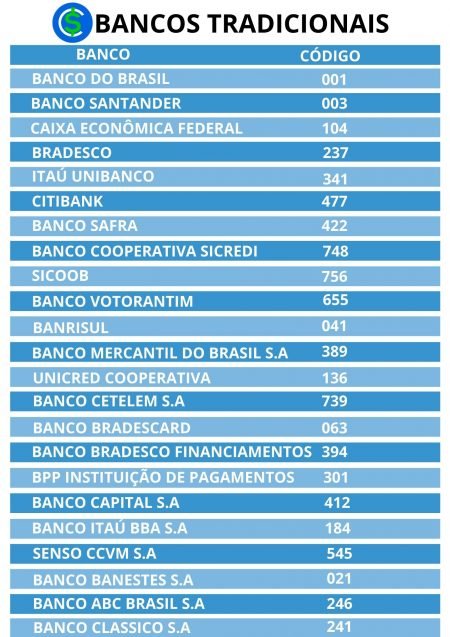 Código Dos Bancos: O Que é E Como Encontrar O Código Do Seu Banco